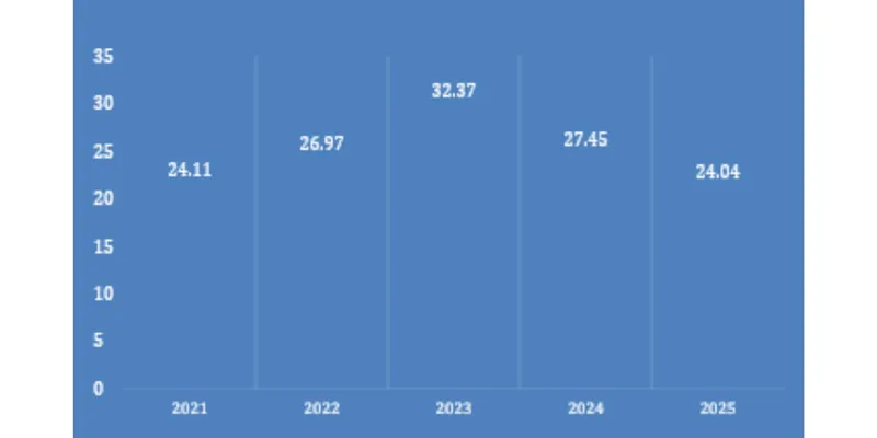 Revenue Trend